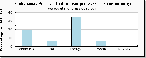 vitamin a, rae and nutritional content in vitamin a in tuna